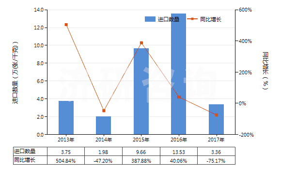 2013-2017年中國已錄制唱片(HS85238011)進口量及增速統(tǒng)計